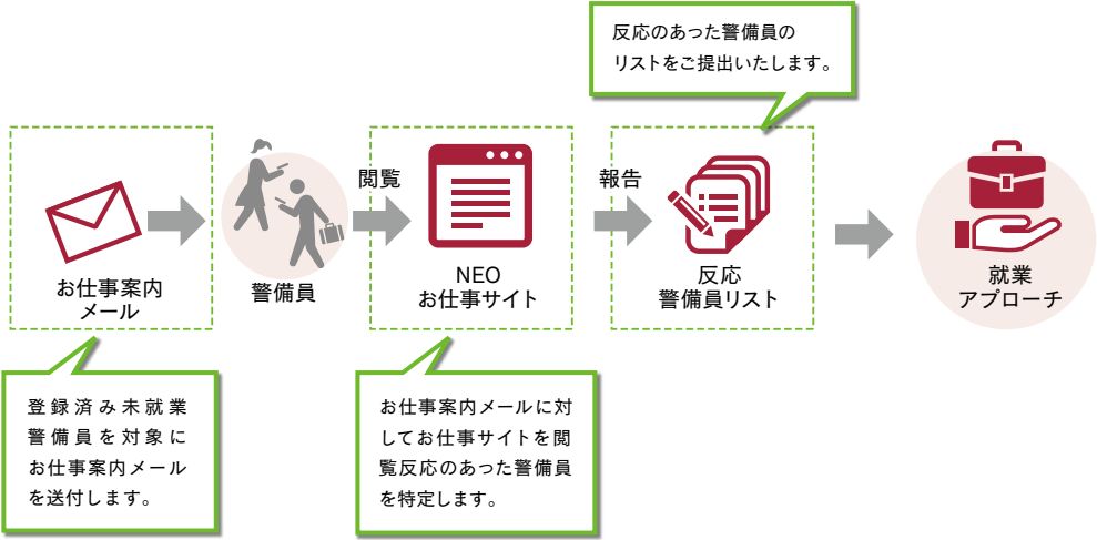 登録済み未就業警備員を対象にお仕事案内メールを送付します。