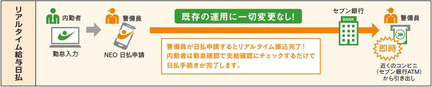 NEOリアルタイム給与日払24、勤怠確認後の業務ゼロ！圧倒的な業務軽減