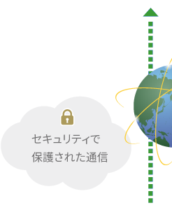 セキュリティで保護された通信