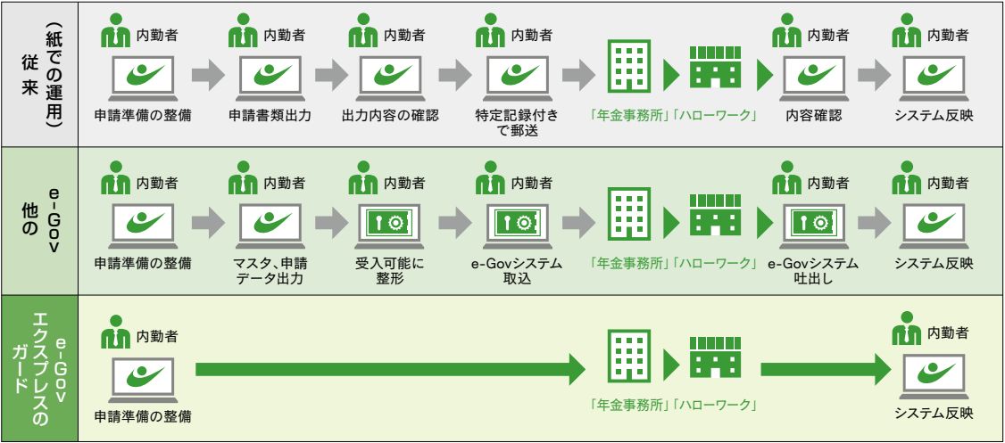 e-Govフロー図