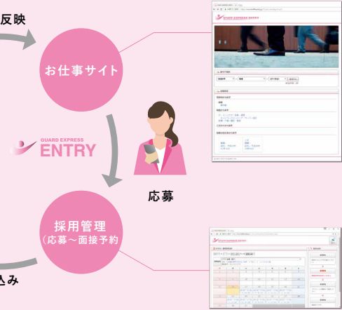 「エントリーが採用管理」お仕事サイト→応募者がアクセス→採用管理
                （応募〜面接予約）