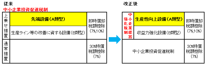 中小企業経営強化税制とは