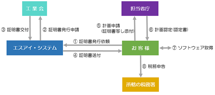 適用を受けるまでの流れ