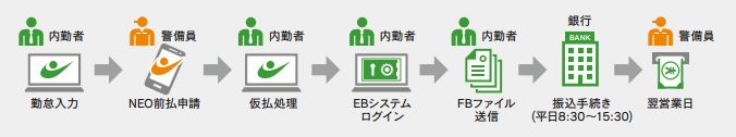 一般的な前払いサービス