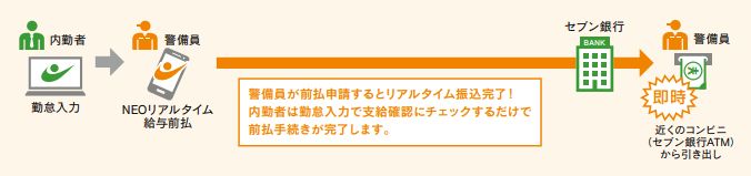 NEOリアルタイム給与前払24、勤怠確認後の業務ゼロ！圧倒的な業務軽減