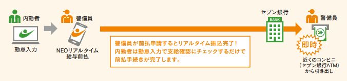 NEOリアルタイム給与前払24、勤怠確認後の業務ゼロ！圧倒的な業務軽減