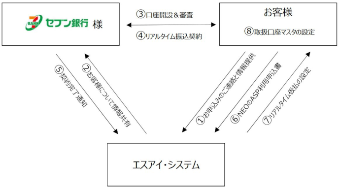 1.お申込みのご連絡と情報提供、2.お客様について情報共有、3.講座開設＆審査。4.リアルタイム振込契約、5.契約完了通知、6.NEOのASP利用申込書、7.リアルタイム給与前払24の設定