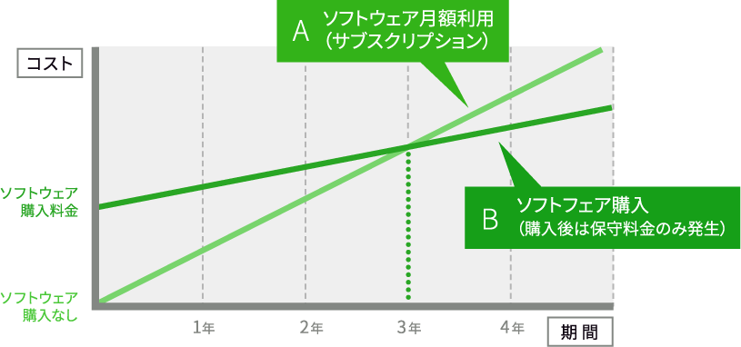 3年以上利用するならソフトウェア購入、初期費用を抑えたいならサブスクリプション