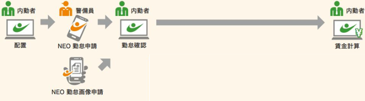 ネオを通じた出退勤をすることで、勤怠管理を大幅に圧縮