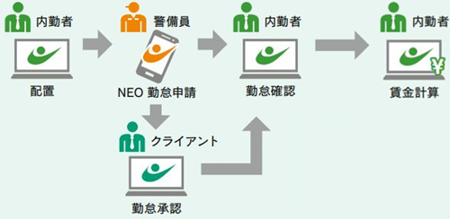 警備員が打刻した勤怠は、クライアントがクラウドで承認